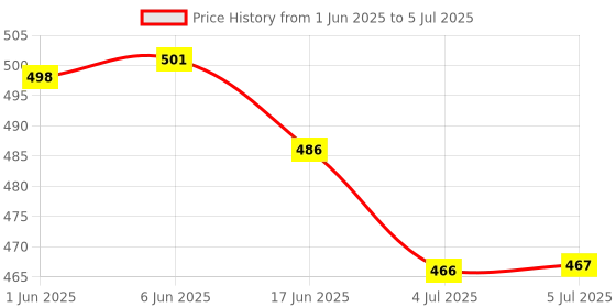 flipkart.com RKMAX Transparent Mouse Bluetooth 5.2 & 2.4G, Rechargeable Type C, RGB Wireless Mouce Wireless Ambidextrous Optical Gaming Mouse with Bluetooth Price History Graph from 1 Jun 2025 to 5 Jul 2025