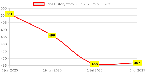 flipkart.com RKMAX Transparent Mouse Bluetooth 5.2 & 2.4G, Rechargeable Type C, RGB Wireless Mouce Wireless Ambidextrous Optical Gaming Mouse with Bluetooth Price History Graph from 3 Jun 2025 to 6 Jul 2025
