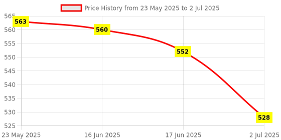 flipkart.com RKMAX Wireless 2.4G + Bluetooth 5.2 RGB Light Type C Charging Port Rechargeable Mouse, Wireless Optical Gaming Mouse with Bluetooth Price History Graph from 23 May 2025 to 2 Jul 2025