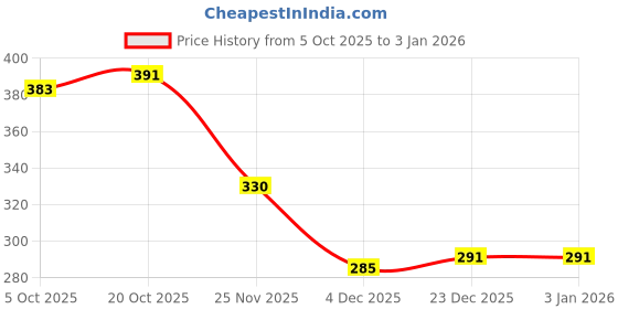 flipkart.com rkmy Electronic Acupuncture Pen Meridians Body Massager rkmy Price History Graph from 5 Oct 2025 to 30 Dec 2025