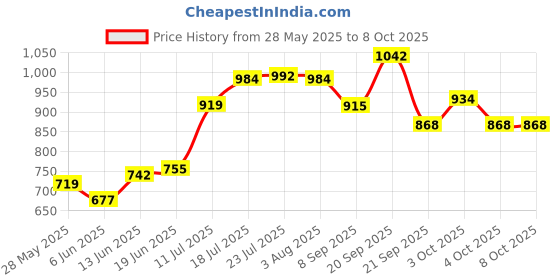 flipkart.com rkonect Bowl with Tray and Spoon - 600 ml, 2 Bowl, 2 Spoon & 1 Tray, Silver Bowl, Spoon, Tray Serving Set rkonect Price History Graph from 28 May 2025 to 8 Oct 2025