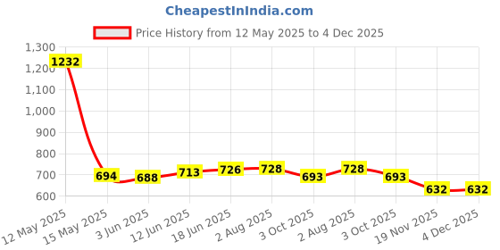 flipkart.com rkonect German Silver Brass Round Bowl Sets with Tray and Spoon with Royal Royal Luxury Velvet Box Packing Used for Dry Fruit, Sweets and Home Décor Bowl, Spoon, Tray Serving Set rkonect Price History Graph from 12 May 2025 to 3 Dec 2025