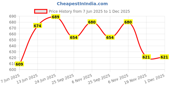 flipkart.com rkonect German Silver Brass Round Bowl Sets with Tray and Spoon with Royal Royal Luxury Velvet Box Packing Used for Dry Fruit, Sweets and Home Décor Bowl, Tray, Spoon Serving Set rkonect Price History Graph from 7 Jun 2025 to 30 Nov 2025