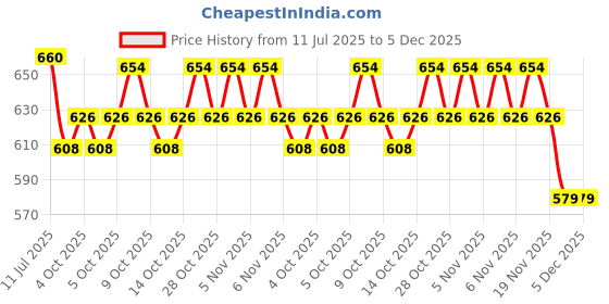 flipkart.com rkonect Gift German Silver Brass Round Bowl Sets with Tray and Spoon with Royal Royal Luxury Velvet Box Packing Used for Dry Fruit, Sweets and Home Décor Bowl, Spoon, Tray Serving Set rkonect Price History Graph from 11 Jul 2025 to 5 Dec 2025