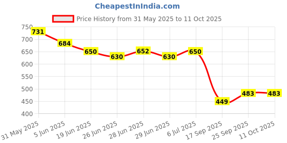 flipkart.com rkpl Glass Mixing Bowl Borosilicate Glass Mixing Bowl, Tray, Container, Microwave Oven Safe 2300 ml Disposable rkpl Price History Graph from 31 May 2025 to 11 Oct 2025