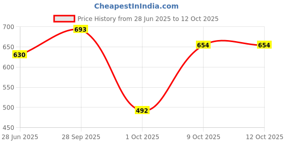 flipkart.com rkpl Glass Mixing Bowl Borosilicate Glass Mixing Bowl, Tray, Container, Microwave Oven Safe 2300 ml Disposable rkpl Price History Graph from 28 Jun 2025 to 11 Oct 2025