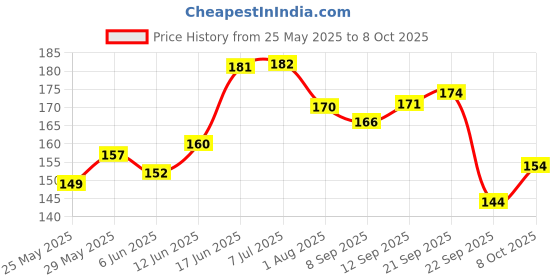 flipkart.com rkpm Bicycle Tool 16 IN 1 Cycling Tool kit rkpm Price History Graph from 25 May 2025 to 7 Oct 2025