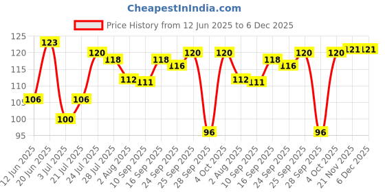 flipkart.com rkpm Ear Curettage Earwax Removal Ear Wax Cleaner Swab Spiral Ear Pick (Set of 5 Pieces) rkpm Price History Graph from 12 Jun 2025 to 5 Dec 2025