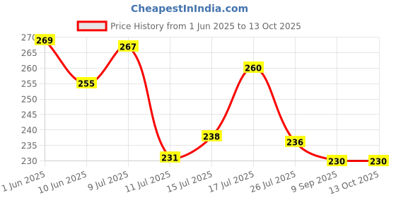 flipkart.com rkpsenterprise Analog 24 cm X 24 cm Wall Clock rkpsenterprise Price History Graph from 1 Jun 2025 to 12 Oct 2025