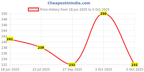 flipkart.com rkpsenterprise Analog 24 cm X 24 cm Wall Clock rkpsenterprise Price History Graph from 18 Jun 2025 to 5 Oct 2025