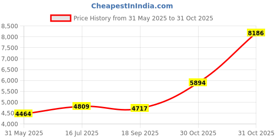 flipkart.com rkpsp 4W Car Remote Central kit door Locking & Security Keyless Entry For Alto 800 Central Locking System rkpsp Price History Graph from 31 May 2025 to 31 Oct 2025