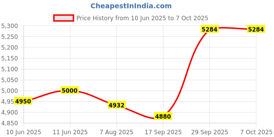 flipkart.com rkpsp 4W Car Remote Central kit door Locking & Security Keyless Entry For Alto Central Locking System rkpsp Price History Graph from 10 Jun 2025 to 7 Oct 2025