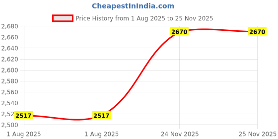 flipkart.com rkpsp Black Inflatable Car Bed/Two Pillows/Air Pump/Repair Kit For Alto K10 Car Inflatable Bed Car Inflatable Bed rkpsp Price History Graph from 1 Aug 2025 to 24 Nov 2025