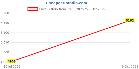flipkart.com rkpsp Black LCD rkpsp Price History Graph from 10 Jul 2025 to 9 Oct 2025