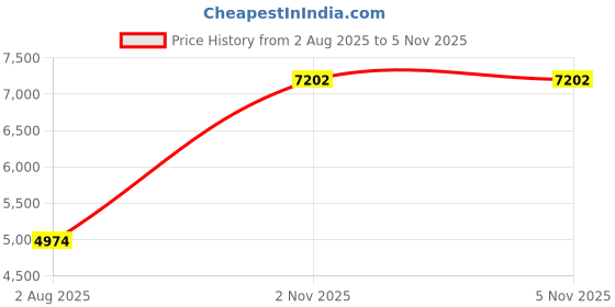 flipkart.com rkpsp Black LCD rkpsp Price History Graph from 2 Aug 2025 to 5 Nov 2025