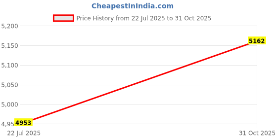 flipkart.com rkpsp Black LCD rkpsp Price History Graph from 22 Jul 2025 to 31 Oct 2025