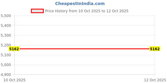 flipkart.com rkpsp Black LCD rkpsp Price History Graph from 10 Oct 2025 to 11 Oct 2025