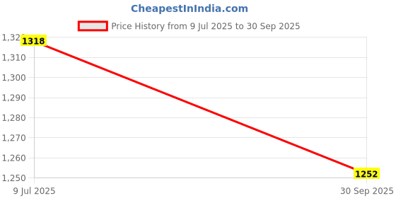 flipkart.com rkpsp Car Universal Black 4 Ultrasonic Reverse Parking Sensor-125 4 Parking Sensors, Compact Screen Distance Display with Sound Warning Parking Sensor rkpsp Price History Graph from 9 Jul 2025 to 30 Sep 2025