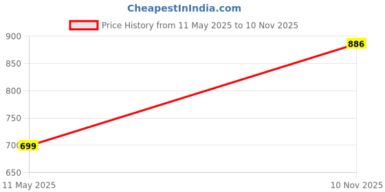 flipkart.com rkpsp Compact Premium Black Leatherite Sun Visior Tissue Holder For Car/Office-031 Vehicle Tissue Dispenser rkpsp Price History Graph from 11 May 2025 to 10 Nov 2025