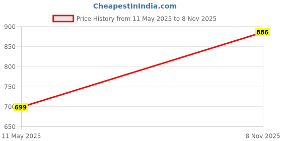 flipkart.com rkpsp Compact Premium Black Leatherite Sun Visior Tissue Holder For Car/Office-281 Vehicle Tissue Dispenser rkpsp Price History Graph from 11 May 2025 to 8 Nov 2025