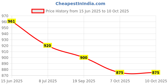 flipkart.com rkpsp Jack For Battery Rickshaw Vehicle Jack rkpsp Price History Graph from 15 Jun 2025 to 10 Oct 2025