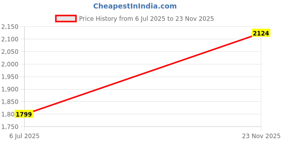flipkart.com rkpsp Leatherite 7D Mat For BMW X4 rkpsp Price History Graph from 6 Jul 2025 to 23 Nov 2025