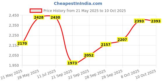 flipkart.com rkpsp Leatherite 7D Mat For Ford Ecosport rkpsp Price History Graph from 21 May 2025 to 10 Oct 2025