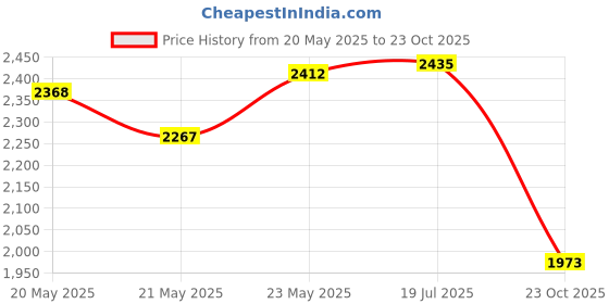 flipkart.com rkpsp Leatherite 7D Mat For Hyundai Aura rkpsp Price History Graph from 20 May 2025 to 23 Oct 2025