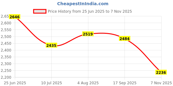 flipkart.com rkpsp Leatherite 7D Mat For Hyundai Creta rkpsp Price History Graph from 25 Jun 2025 to 7 Nov 2025