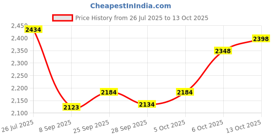 flipkart.com rkpsp Leatherite 7D Mat For Hyundai i10 rkpsp Price History Graph from 26 Jul 2025 to 13 Oct 2025