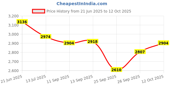 flipkart.com rkpsp Leatherite 7D Mat For Mahindra Bolero rkpsp Price History Graph from 21 Jun 2025 to 12 Oct 2025