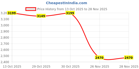 flipkart.com rkpsp Leatherite 7D Mat For Mahindra XUV 700 (7 Seater) rkpsp Price History Graph from 13 Oct 2025 to 28 Nov 2025