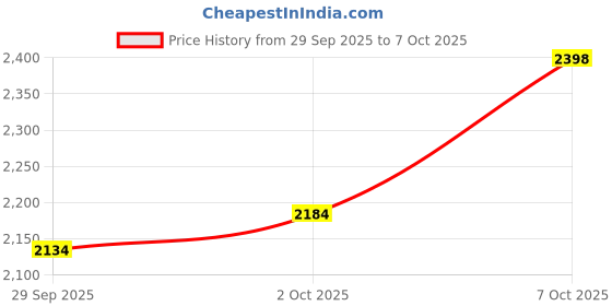 flipkart.com rkpsp Leatherite 7D Mat For Maruti Suzuki Ignis rkpsp Price History Graph from 29 Sep 2025 to 7 Oct 2025