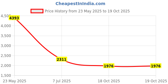 flipkart.com rkpsp Leatherite 7D Mat For Tata Nexon rkpsp Price History Graph from 23 May 2025 to 18 Oct 2025