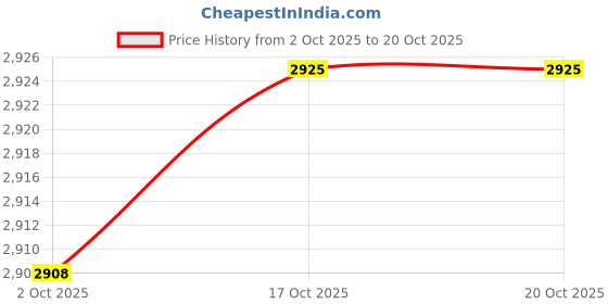 flipkart.com rkpsp Leatherite 7D Mat For Toyota Fortuner rkpsp Price History Graph from 2 Oct 2025 to 19 Oct 2025