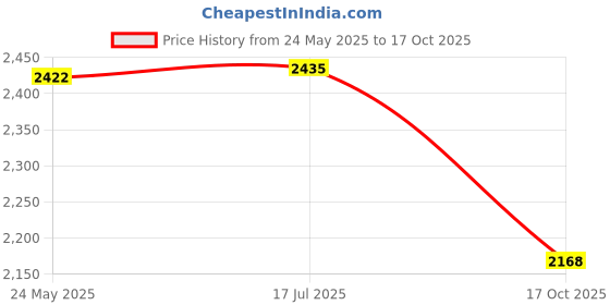 flipkart.com rkpsp Leatherite 7D Mat For Toyota Urban Cruiser rkpsp Price History Graph from 24 May 2025 to 17 Oct 2025