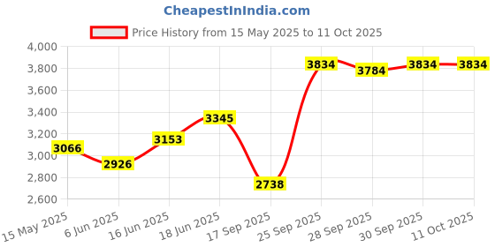 flipkart.com rkpsp Leatherite 7D Mat ForMahindra Scorpio N rkpsp Price History Graph from 15 May 2025 to 11 Oct 2025
