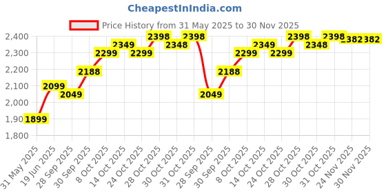 flipkart.com rkpsp Leatherite 7D Mat ForMaruti Suzuki Alto rkpsp Price History Graph from 31 May 2025 to 30 Nov 2025