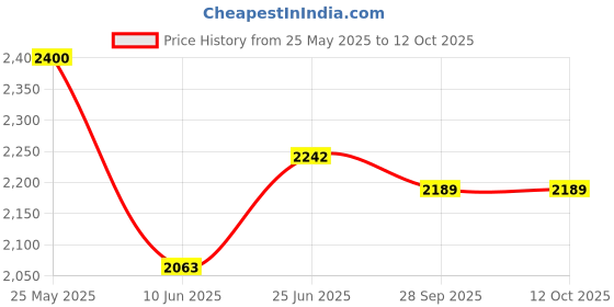 flipkart.com rkpsp Leatherite 7D Mat ForMaruti Suzuki Ciaz rkpsp Price History Graph from 25 May 2025 to 12 Oct 2025