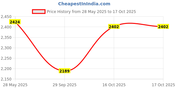 flipkart.com rkpsp Leatherite 7D Mat ForMaruti Suzuki S-Cross rkpsp Price History Graph from 28 May 2025 to 16 Oct 2025