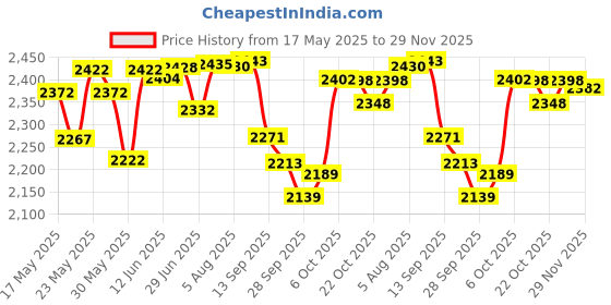 flipkart.com rkpsp Leatherite 7D Mat ForNissan Magnite rkpsp Price History Graph from 17 May 2025 to 29 Nov 2025