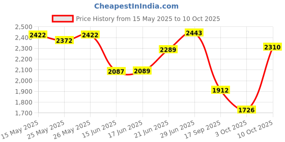 flipkart.com rkpsp Leatherite 7D Mat ForRenault Kwid rkpsp Price History Graph from 15 May 2025 to 10 Oct 2025
