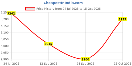 flipkart.com rkpsp Leatherite 7D Mat ForTata Safari rkpsp Price History Graph from 24 Jul 2025 to 15 Oct 2025