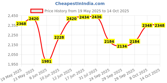flipkart.com rkpsp Leatherite 7D Mat ForTata Tiago rkpsp Price History Graph from 19 May 2025 to 14 Oct 2025