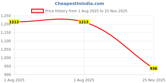 flipkart.com rkpsp Polyutherine 3D Mat For Mahindra Bolero rkpsp Price History Graph from 1 Aug 2025 to 25 Nov 2025