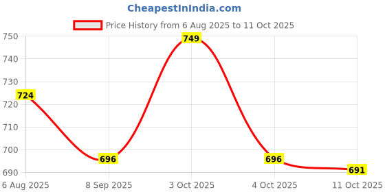 flipkart.com rkpsp Polyutherine 3D Mat For Maruti Suzuki Alto rkpsp Price History Graph from 6 Aug 2025 to 11 Oct 2025