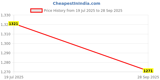 flipkart.com rkpsp PVC Tray Mat For Maruti Suzuki Alto rkpsp Price History Graph from 19 Jul 2025 to 28 Sep 2025