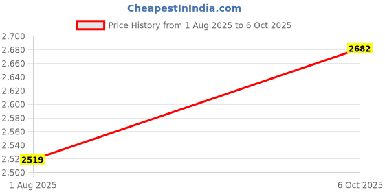 flipkart.com rkpsp Silver Inflatable Bed For Baleno Universal For All Models Car Inflatable Bed rkpsp Price History Graph from 1 Aug 2025 to 6 Oct 2025