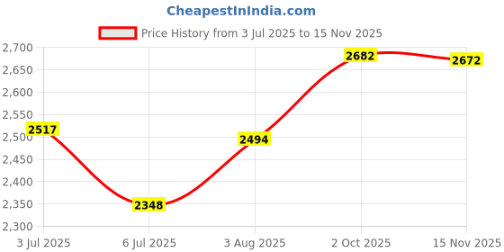 flipkart.com rkpsp Silver Inflatable Bed For Swift New Universal For All Models Car Inflatable Bed rkpsp Price History Graph from 3 Jul 2025 to 15 Nov 2025