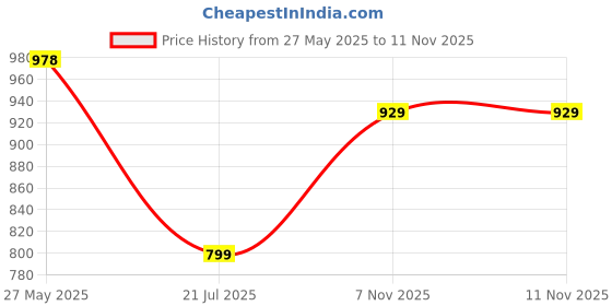 flipkart.com rkpsp Suction Cup Dent Remover rkpsp Price History Graph from 27 May 2025 to 11 Nov 2025
